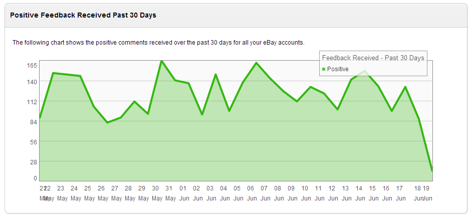 eBay Positive Feedback Chart for the Past 30 Days